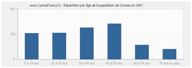 Répartition par âge de la population de Cormes en 2007