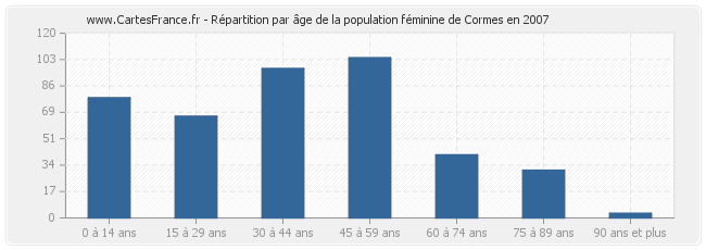 Répartition par âge de la population féminine de Cormes en 2007