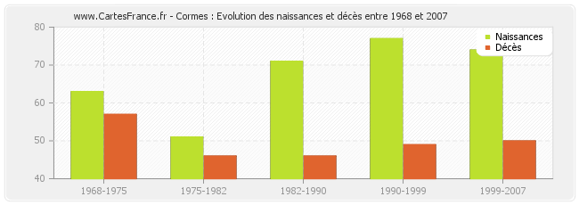Cormes : Evolution des naissances et décès entre 1968 et 2007