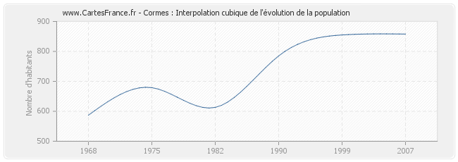 Cormes : Interpolation cubique de l'évolution de la population