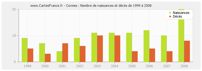 Cormes : Nombre de naissances et décès de 1999 à 2008