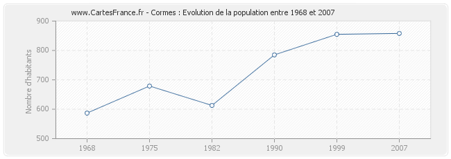 Population Cormes