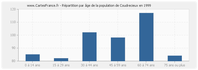 Répartition par âge de la population de Coudrecieux en 1999