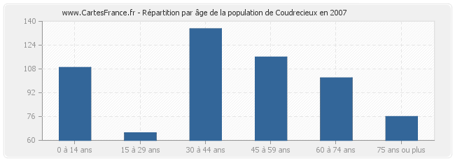Répartition par âge de la population de Coudrecieux en 2007