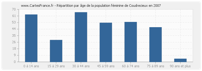 Répartition par âge de la population féminine de Coudrecieux en 2007