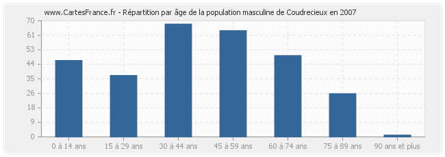 Répartition par âge de la population masculine de Coudrecieux en 2007