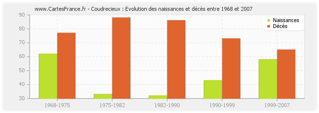 Coudrecieux : Evolution des naissances et décès entre 1968 et 2007