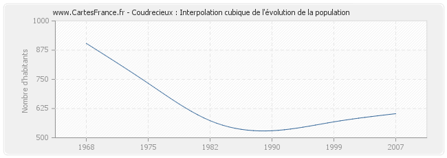 Coudrecieux : Interpolation cubique de l'évolution de la population