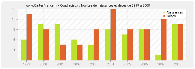 Coudrecieux : Nombre de naissances et décès de 1999 à 2008