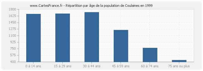 Répartition par âge de la population de Coulaines en 1999