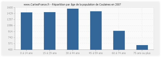 Répartition par âge de la population de Coulaines en 2007