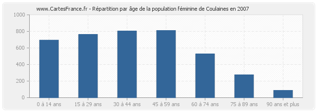 Répartition par âge de la population féminine de Coulaines en 2007
