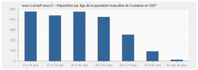 Répartition par âge de la population masculine de Coulaines en 2007