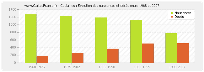Coulaines : Evolution des naissances et décès entre 1968 et 2007