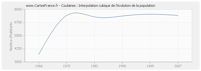 Coulaines : Interpolation cubique de l'évolution de la population