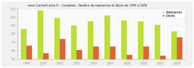 Coulaines : Nombre de naissances et décès de 1999 à 2008