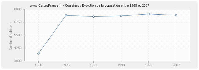 Population Coulaines