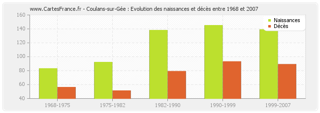 Coulans-sur-Gée : Evolution des naissances et décès entre 1968 et 2007