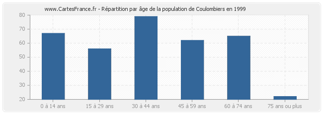 Répartition par âge de la population de Coulombiers en 1999