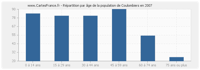 Répartition par âge de la population de Coulombiers en 2007