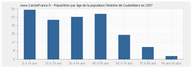 Répartition par âge de la population féminine de Coulombiers en 2007