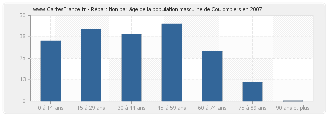 Répartition par âge de la population masculine de Coulombiers en 2007