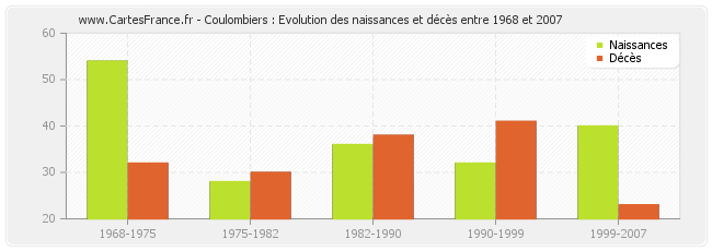 Coulombiers : Evolution des naissances et décès entre 1968 et 2007