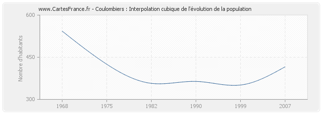 Coulombiers : Interpolation cubique de l'évolution de la population