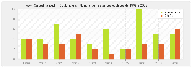 Coulombiers : Nombre de naissances et décès de 1999 à 2008