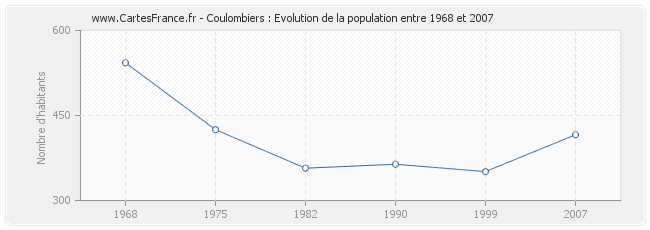 Population Coulombiers