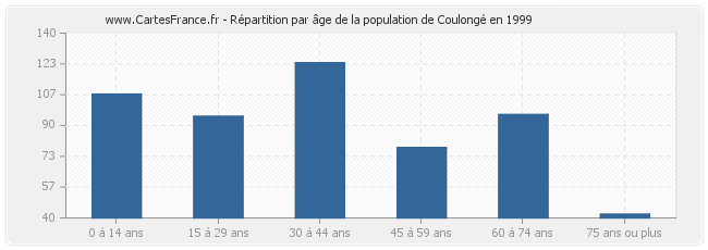 Répartition par âge de la population de Coulongé en 1999