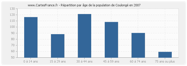Répartition par âge de la population de Coulongé en 2007