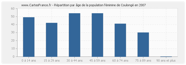 Répartition par âge de la population féminine de Coulongé en 2007