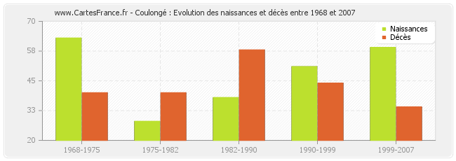 Coulongé : Evolution des naissances et décès entre 1968 et 2007