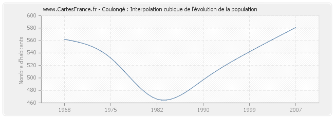Coulongé : Interpolation cubique de l'évolution de la population
