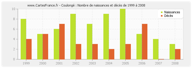 Coulongé : Nombre de naissances et décès de 1999 à 2008