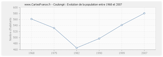 Population Coulongé