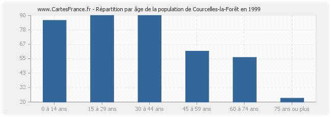 Répartition par âge de la population de Courcelles-la-Forêt en 1999