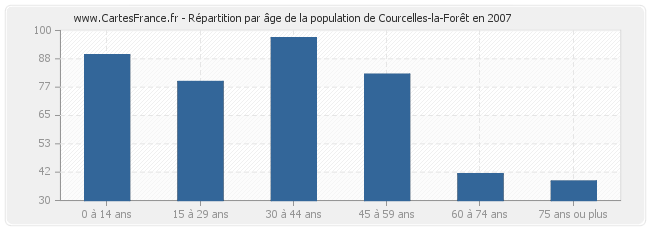 Répartition par âge de la population de Courcelles-la-Forêt en 2007