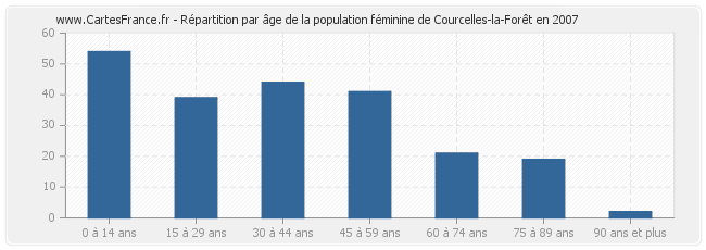 Répartition par âge de la population féminine de Courcelles-la-Forêt en 2007