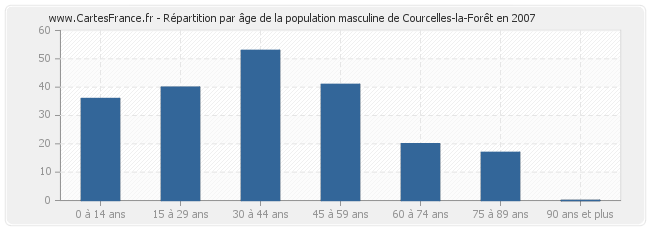 Répartition par âge de la population masculine de Courcelles-la-Forêt en 2007