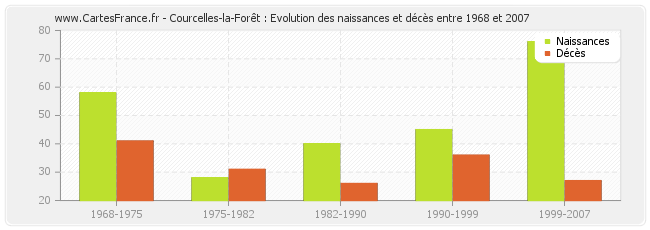 Courcelles-la-Forêt : Evolution des naissances et décès entre 1968 et 2007
