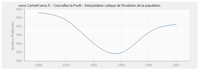 Courcelles-la-Forêt : Interpolation cubique de l'évolution de la population