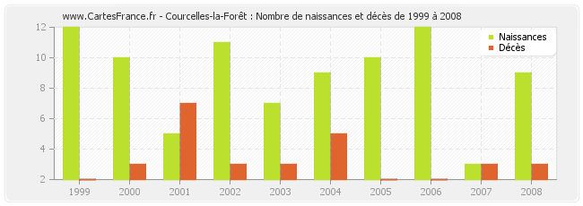Courcelles-la-Forêt : Nombre de naissances et décès de 1999 à 2008