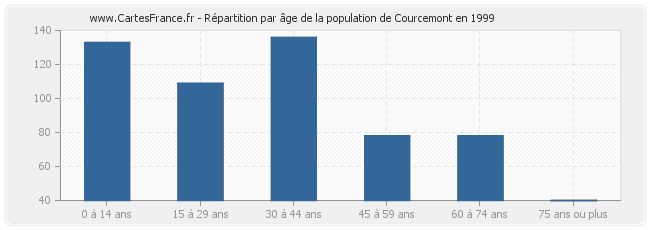 Répartition par âge de la population de Courcemont en 1999