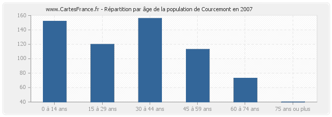 Répartition par âge de la population de Courcemont en 2007