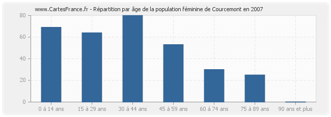Répartition par âge de la population féminine de Courcemont en 2007