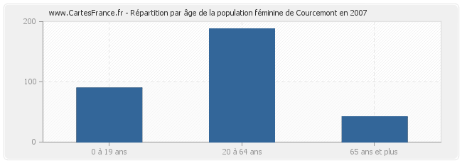 Répartition par âge de la population féminine de Courcemont en 2007