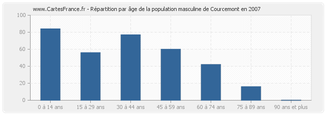 Répartition par âge de la population masculine de Courcemont en 2007
