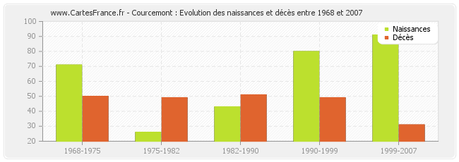 Courcemont : Evolution des naissances et décès entre 1968 et 2007